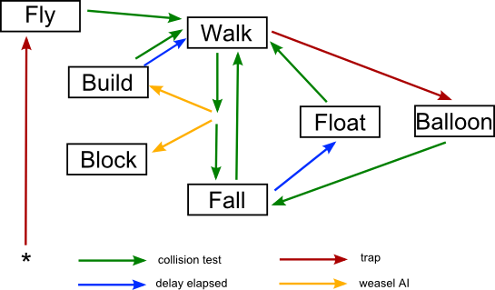 Transition diagram