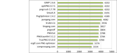 PNG compressors and reducers