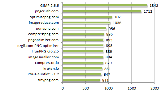 Comparison of png size