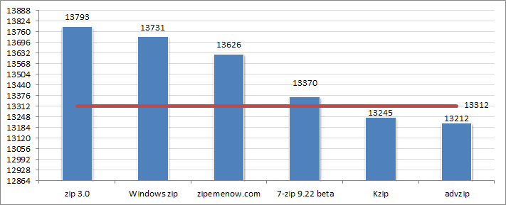 Comparison of zipsize