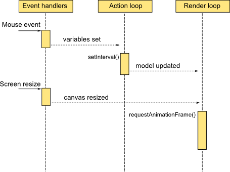 Sequence diagram