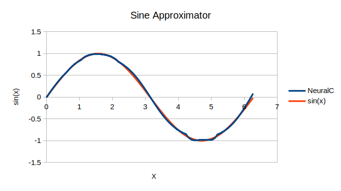 Sine Function