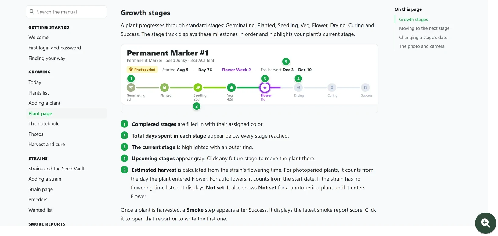 BudMinder's Help: sections listed on the left, the Growth stages section of Plant page with a picture of the stage track marked with numbered green circles 1 to 5, the matching numbered list below it, and On this page on the right