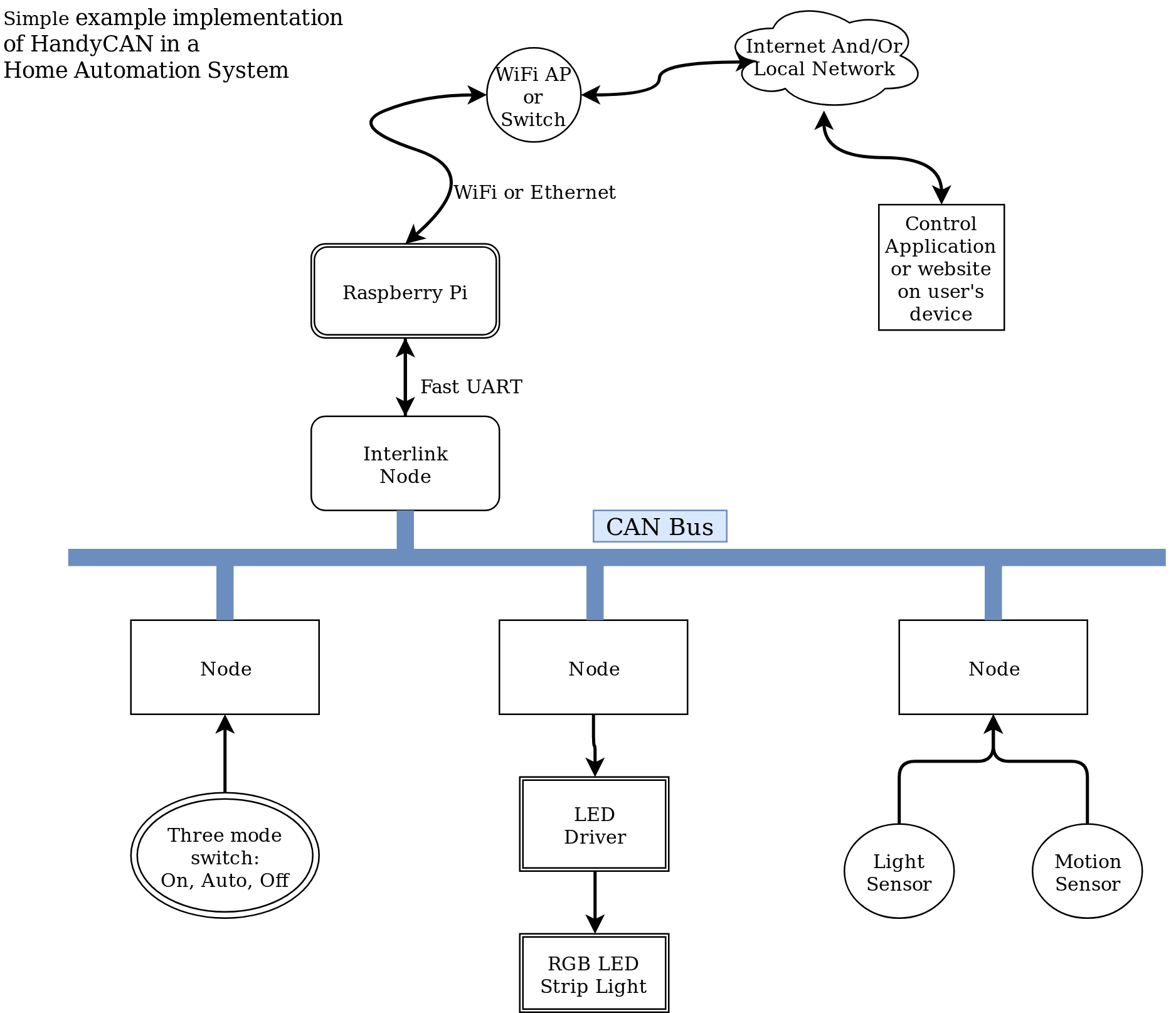 HomeAutomationExample