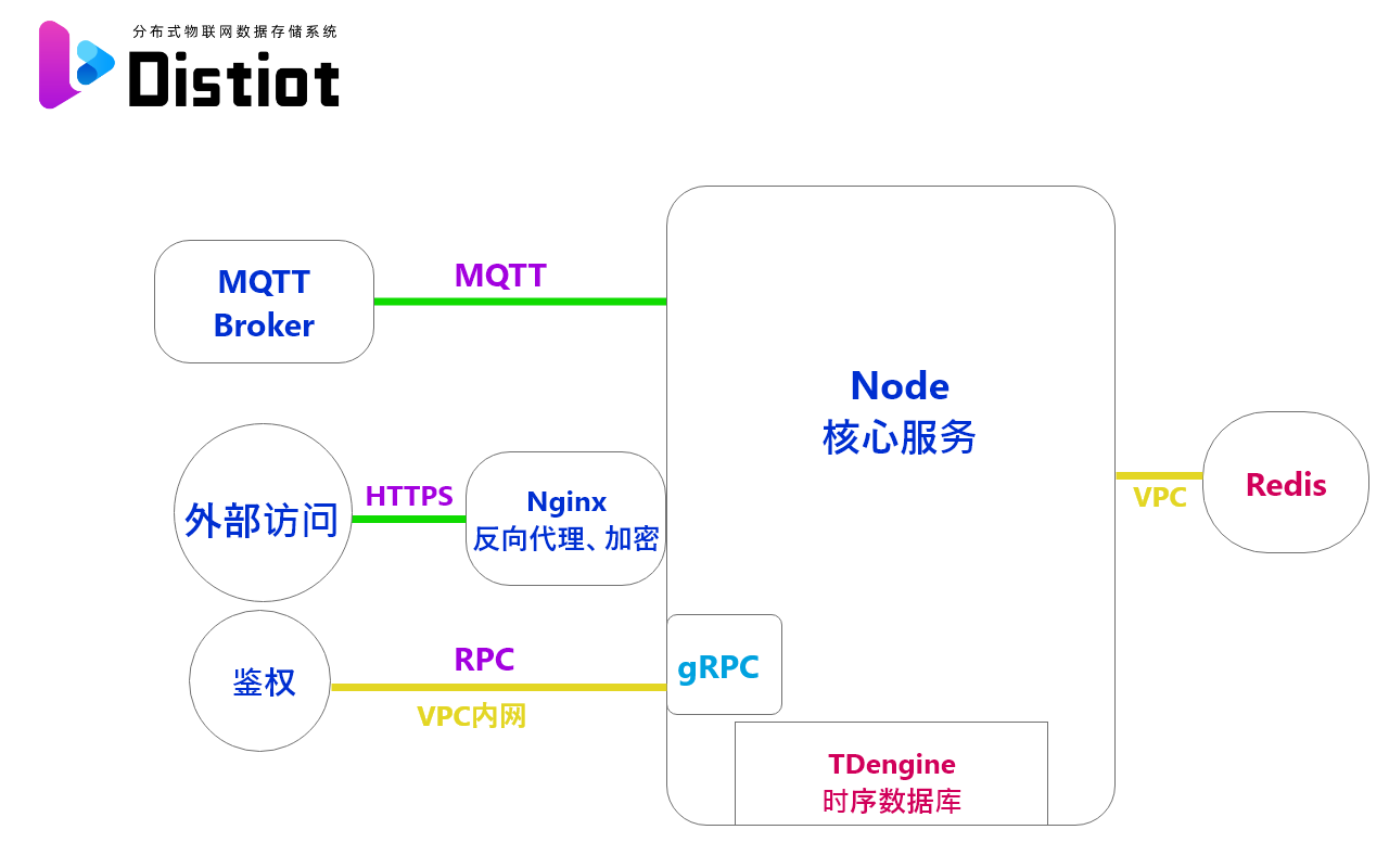 Node节点架构图