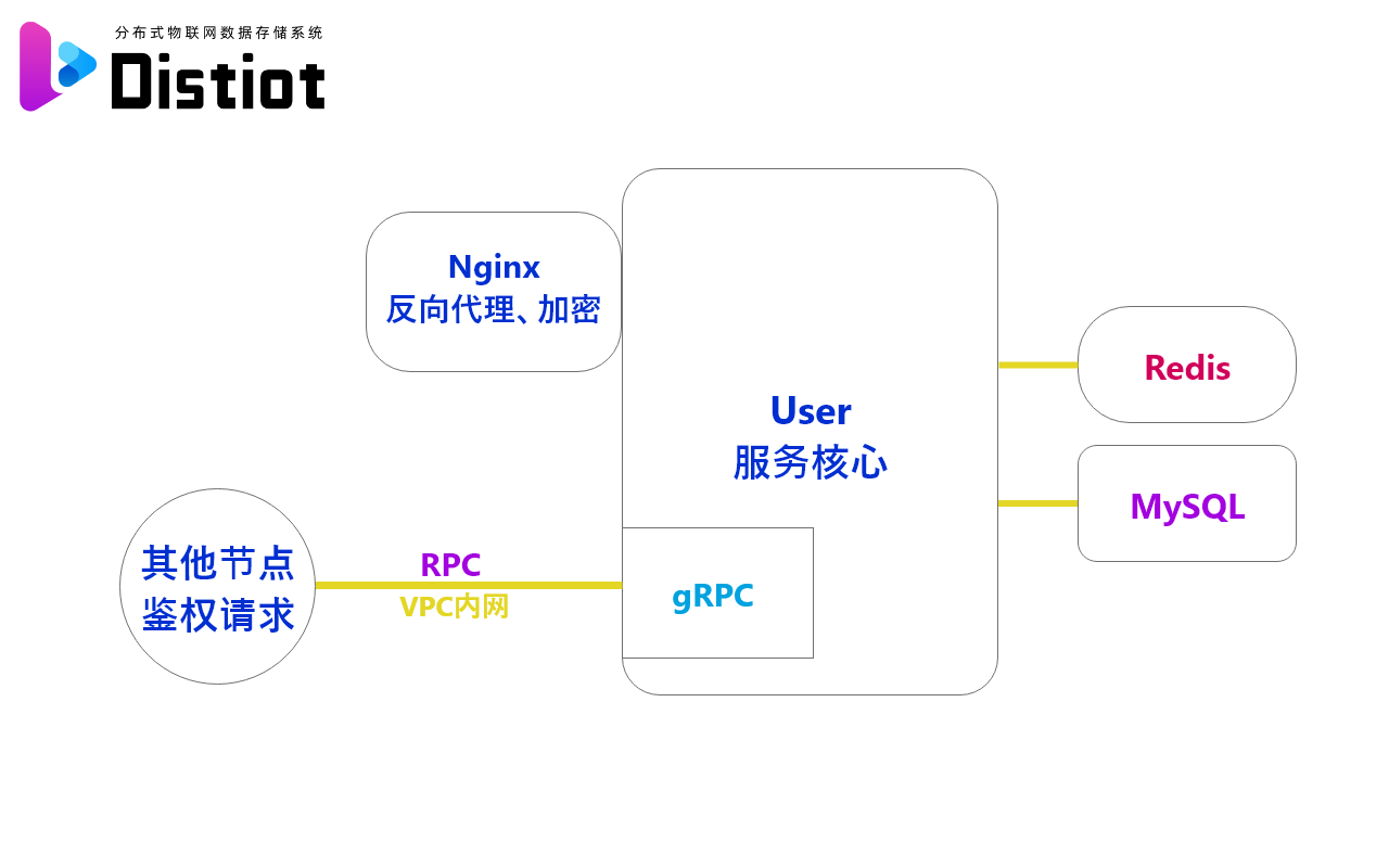 User节点架构图