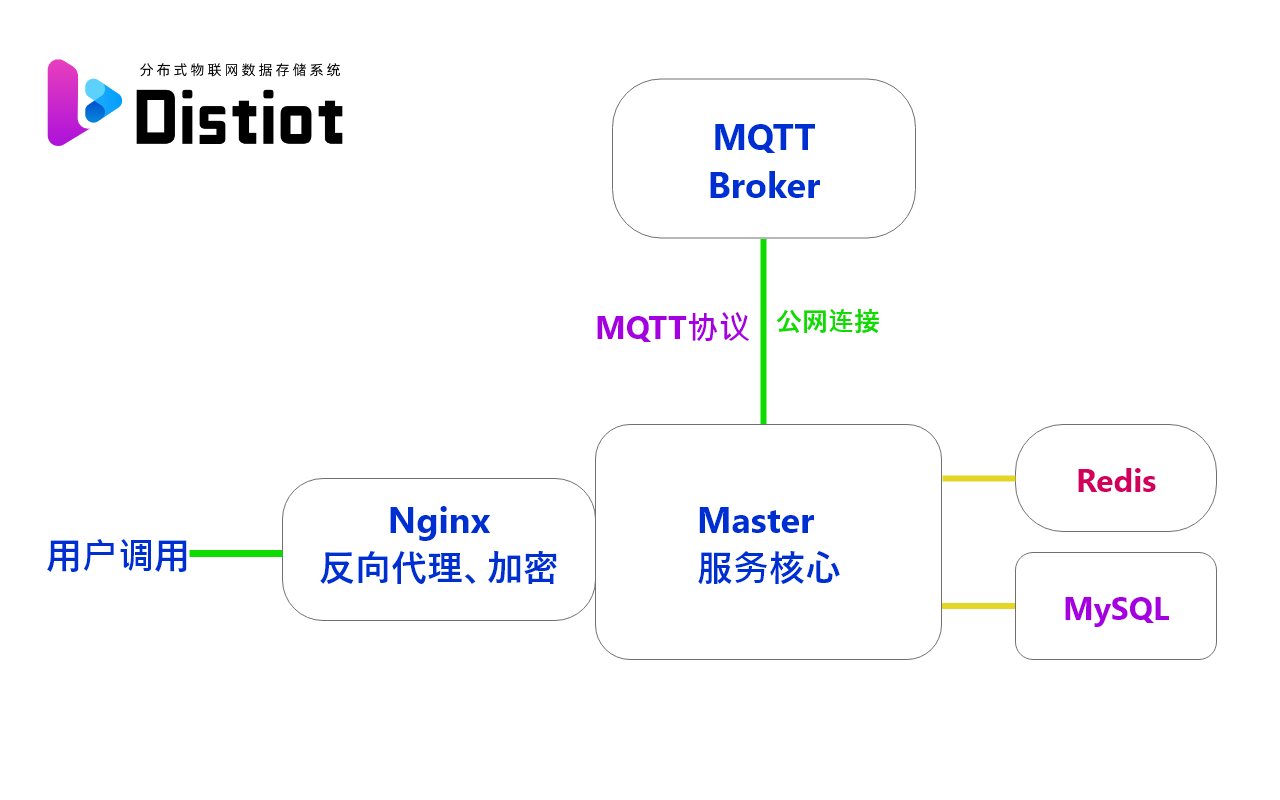 Master节点架构图