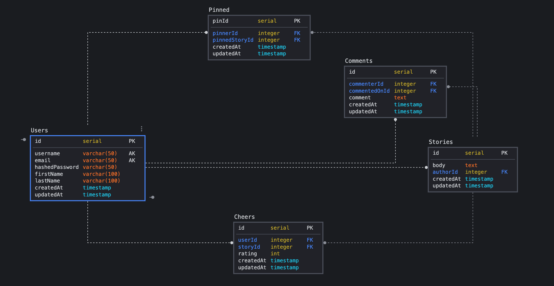 Meadium Database Schema