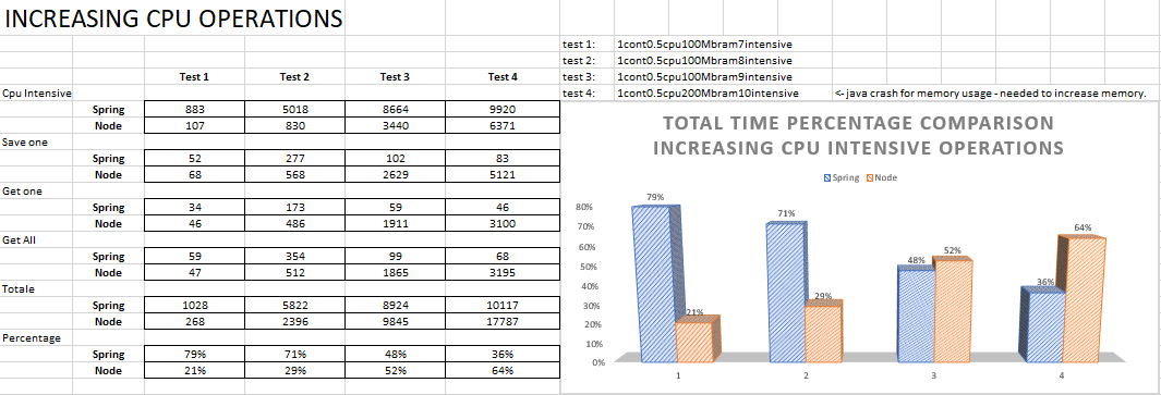 Increasing CPU Operations