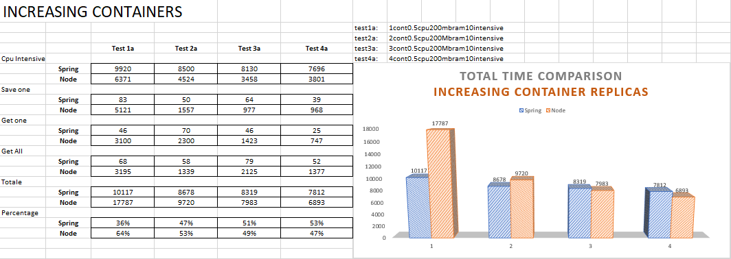 Increasing Containers