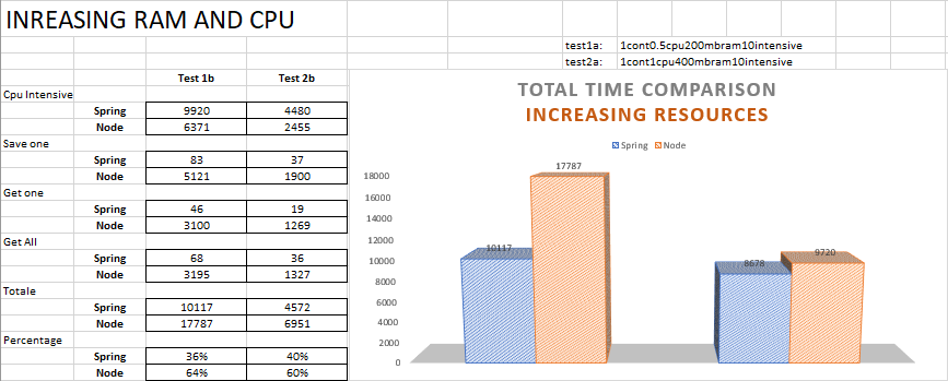 Increasing Resources