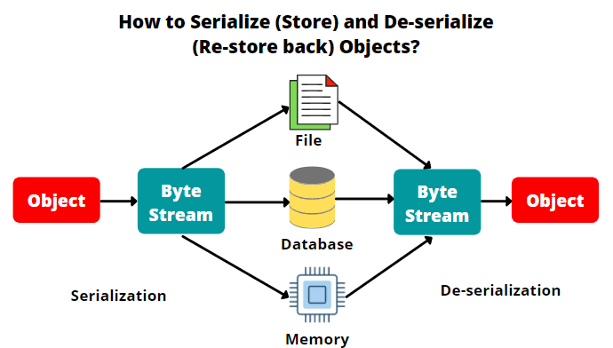 java-serialization-deserialization-process.png