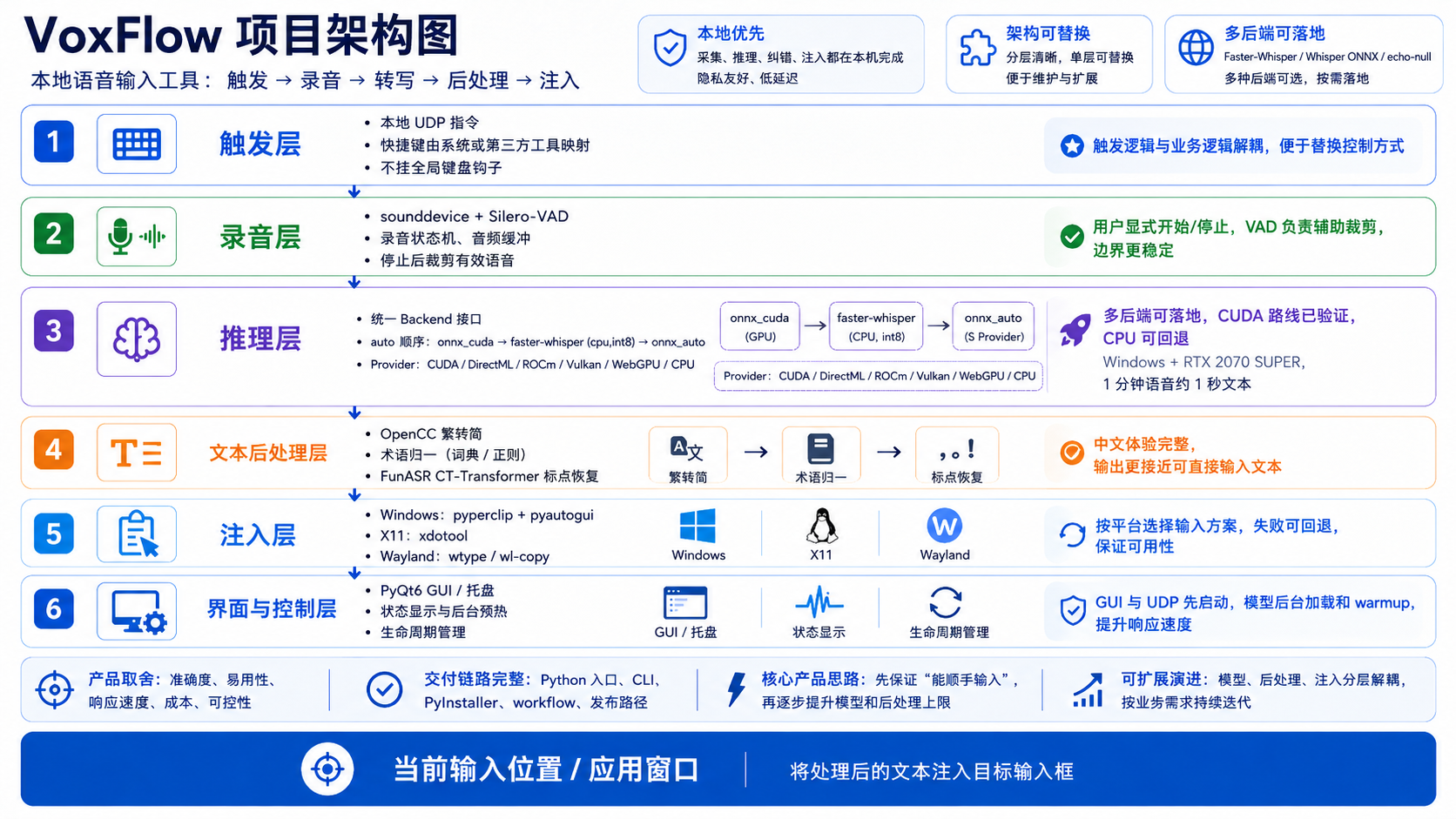VoxFlow 项目架构图