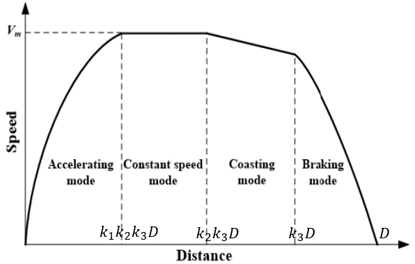 General Speed Profile