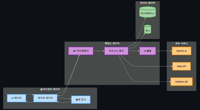 DaySync System Overview