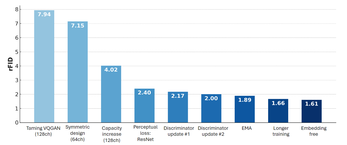 Detailed roadmap to build a modern VQGAN+