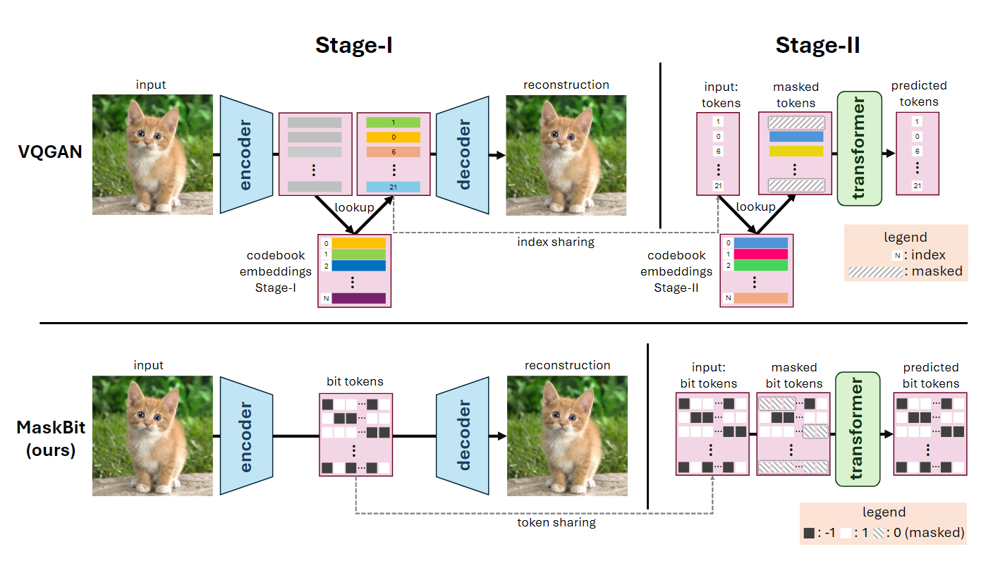 High-level overview of the architecture and comparison