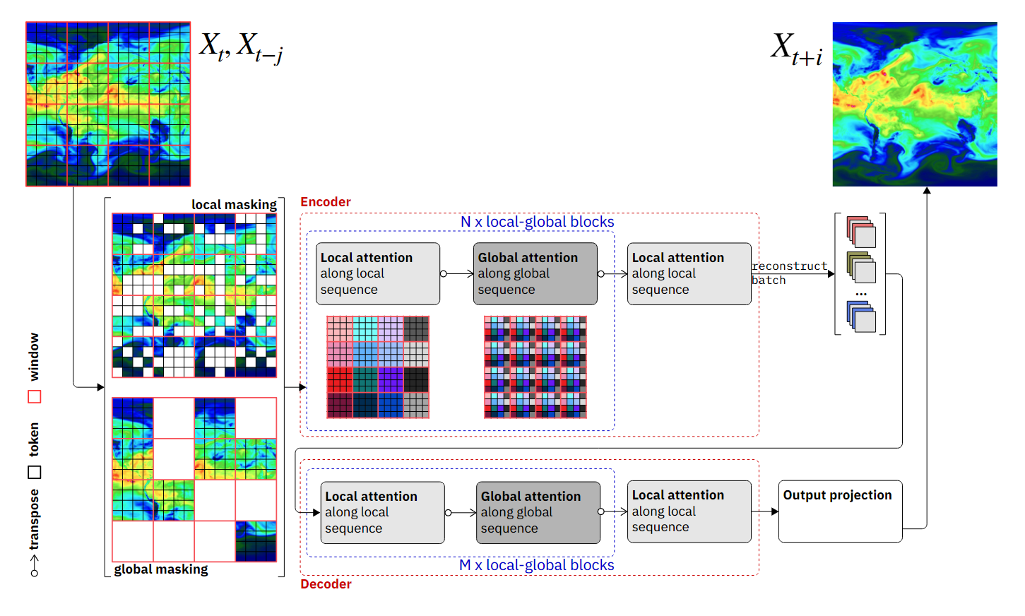 Prithvi WxC core architecture