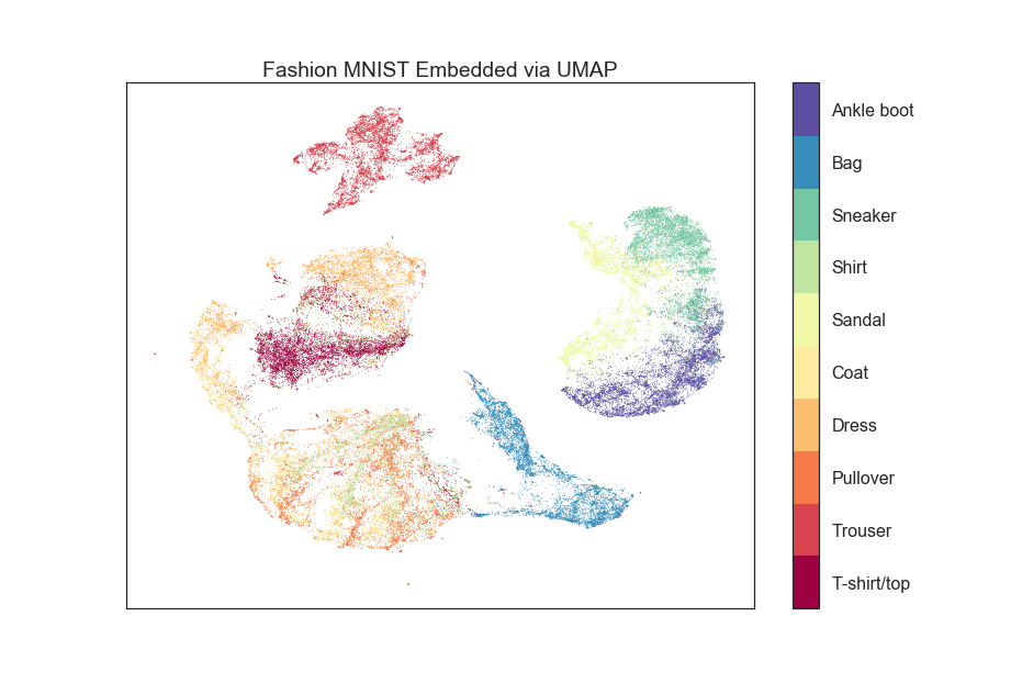 Umap. Umap (uniform Manifold approximation and Projection). Fashion MNIST. Fashion MNIST dataset.