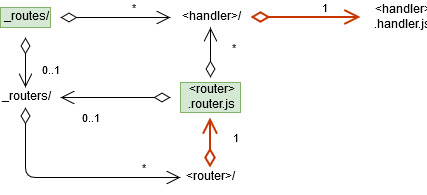 _routes pattern diagram