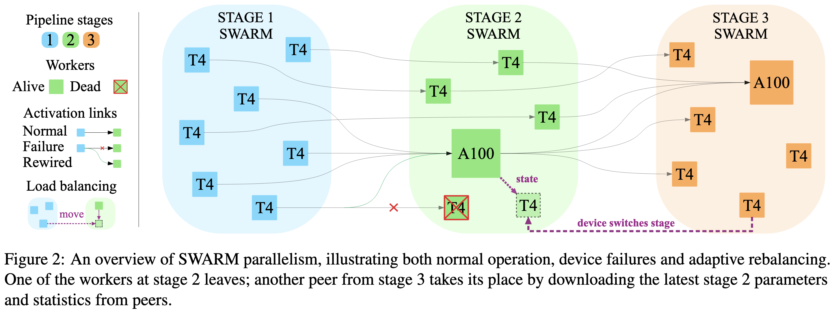 Illustration of SWARM parallelism