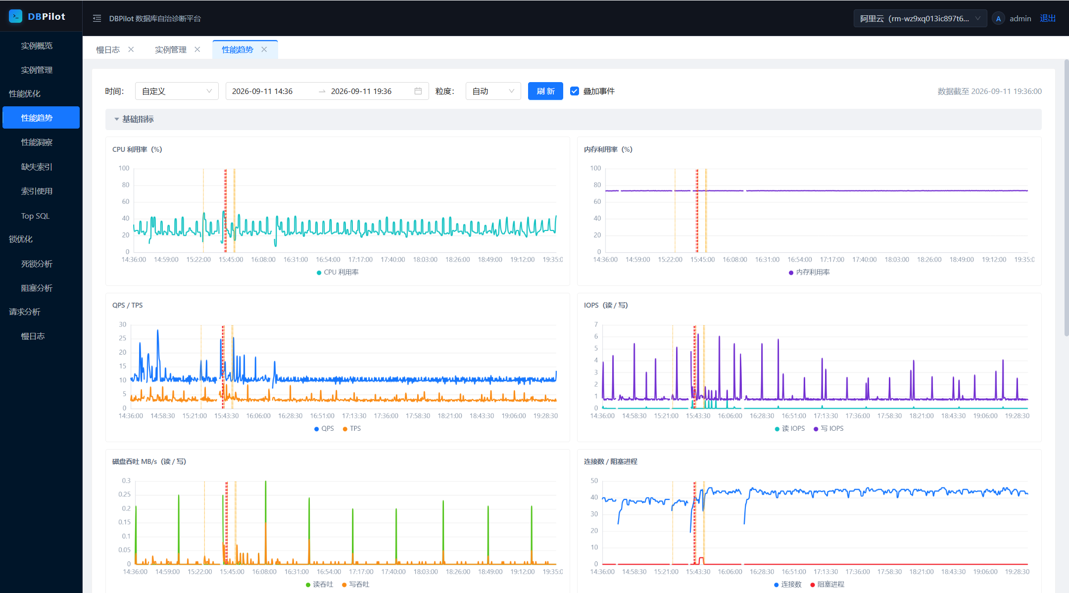 Performance trends