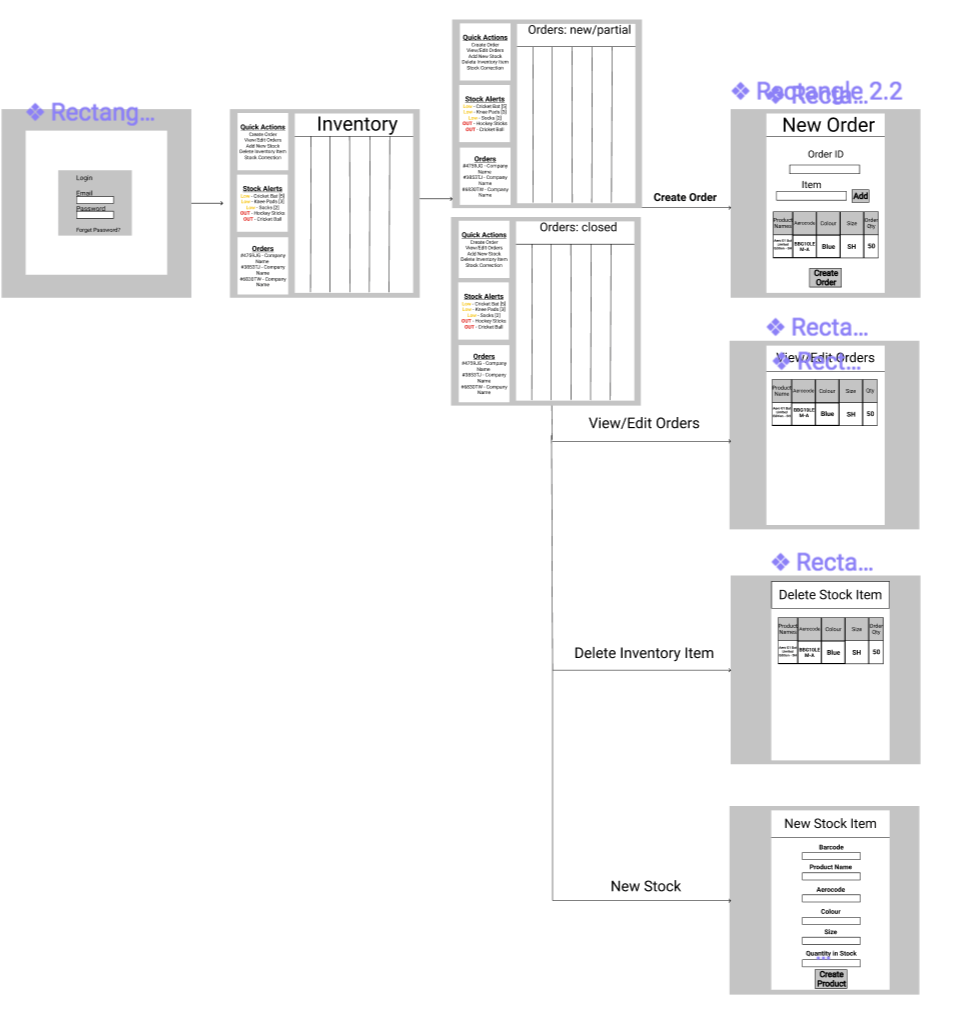 Wireframe, workflow, dataflow