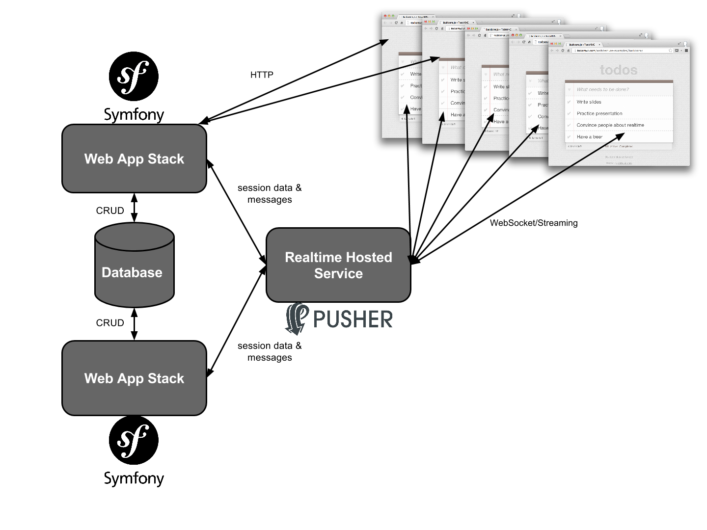 Symfony + Pusher architecture overview