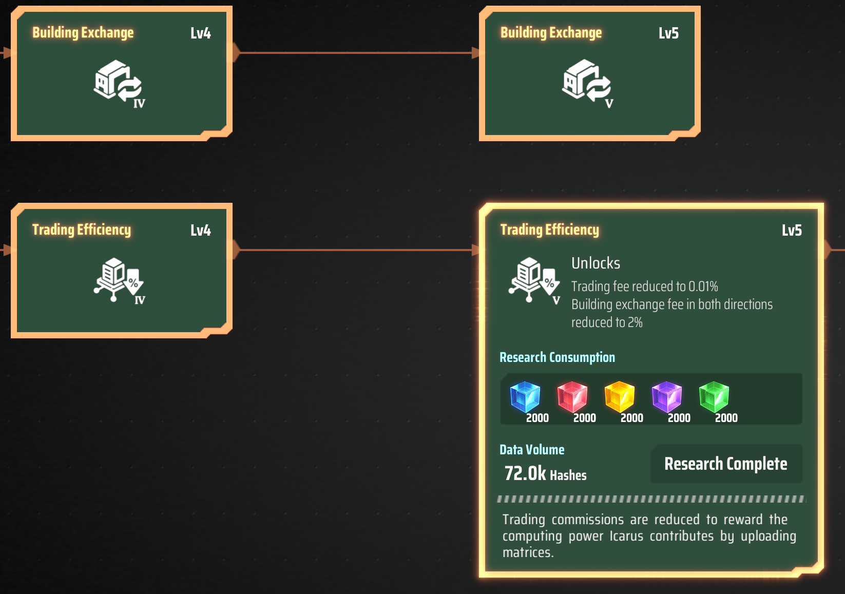 Building Exchange and Trading Efficiency research