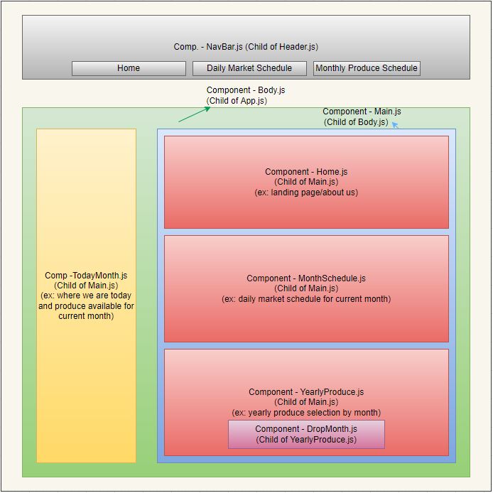 Design for the component layout