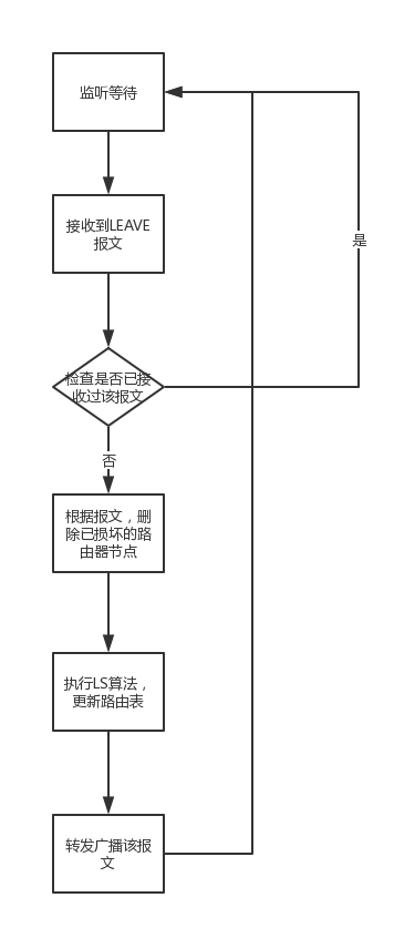 GitHub - RealEasyin/Virtual-Routing: Computer Network Task2