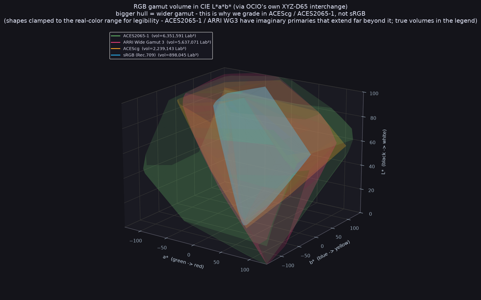 RGB gamut volume: sRGB, ACEScg, ACES2065-1 and ARRI Wide Gamut 3 as 3D hulls in CIE Lab, via OCIO's own XYZ-D65 interchange