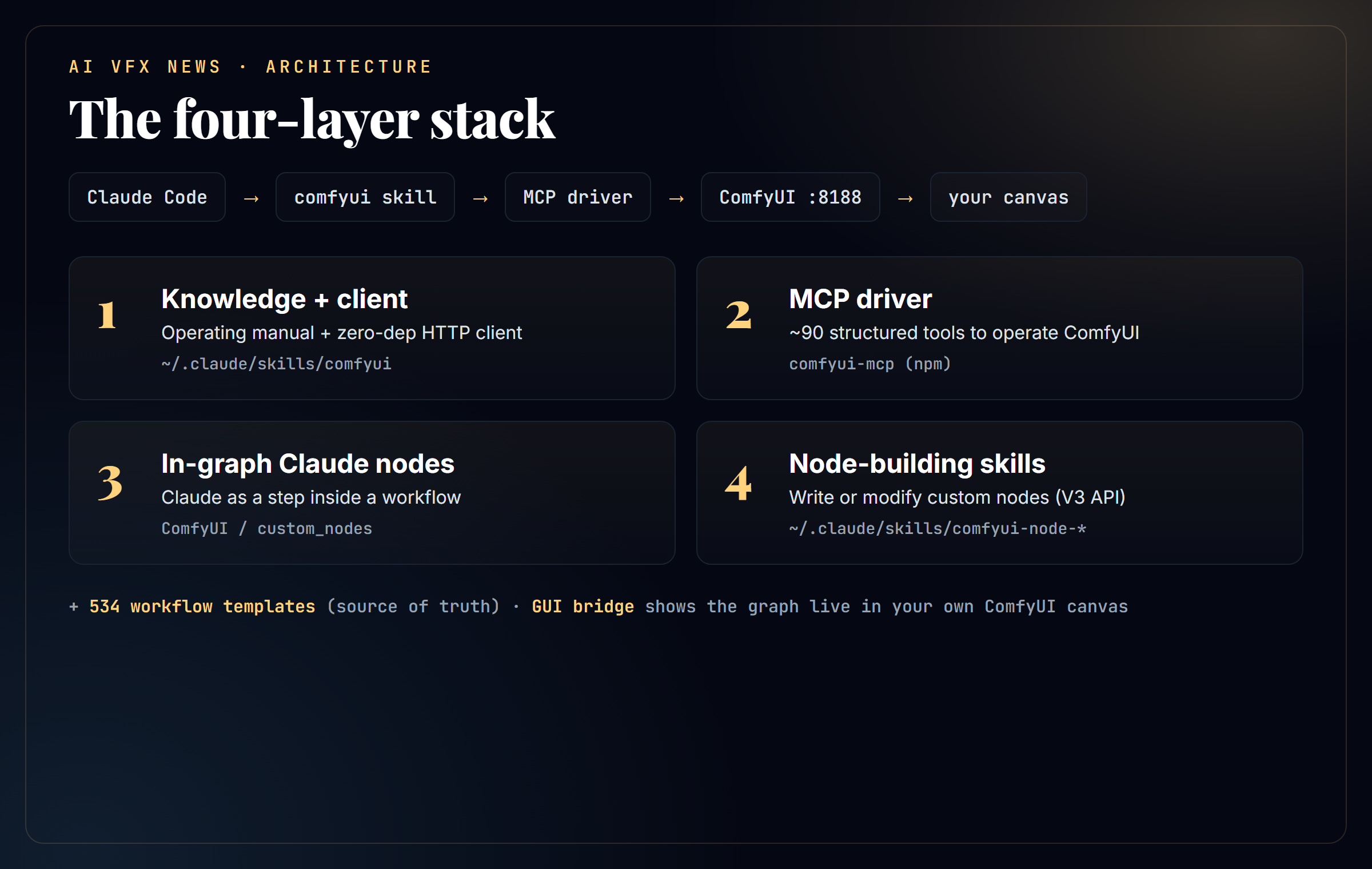 The four-layer stack: knowledge + client, MCP driver, in-graph Claude nodes, node-building skills, plus the template library and GUI bridge