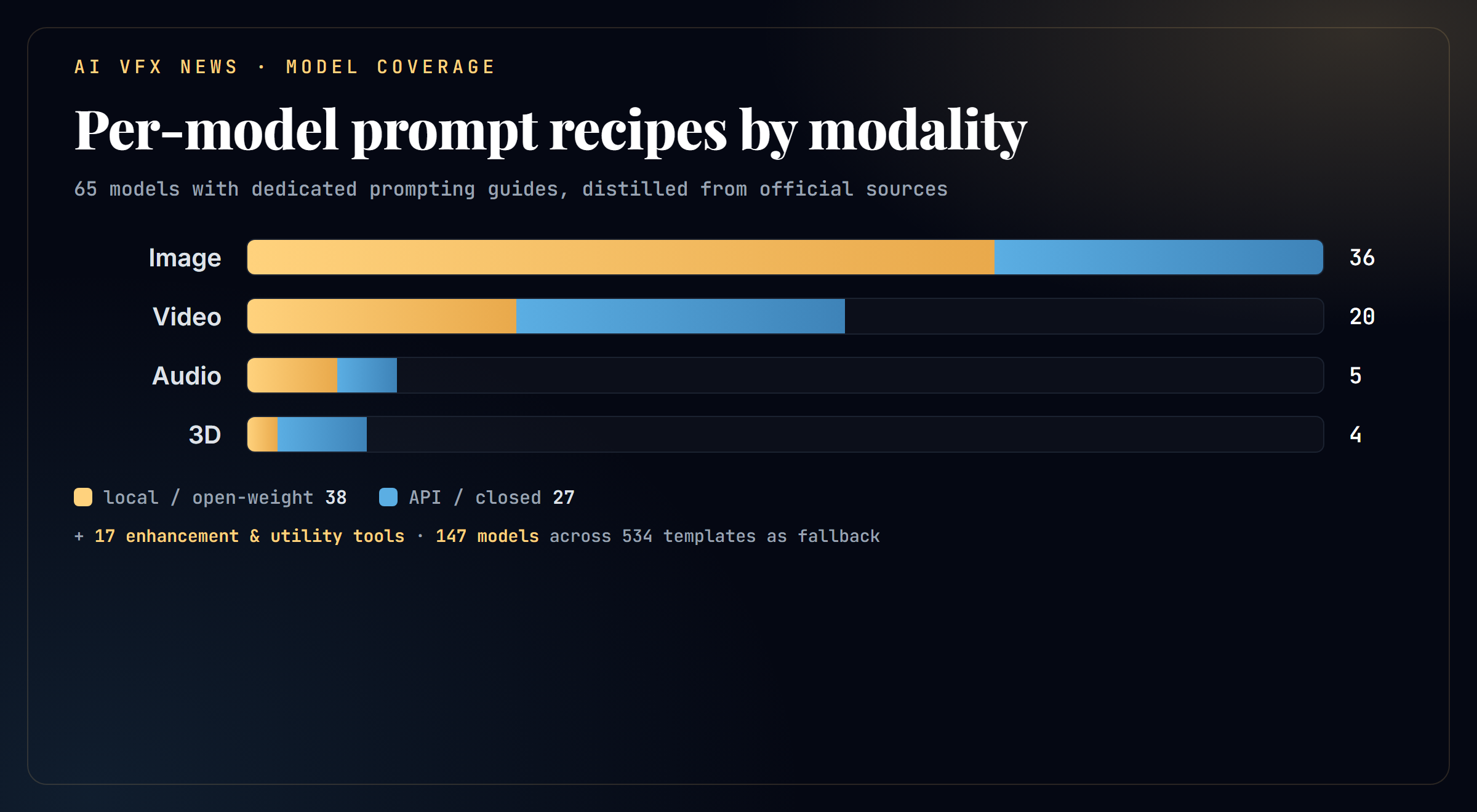 Per-model prompt recipes by modality: 36 image, 20 video, 5 audio, 4 3D, 65 total, split local/open-weight vs API, plus 17 enhancement and utility tools