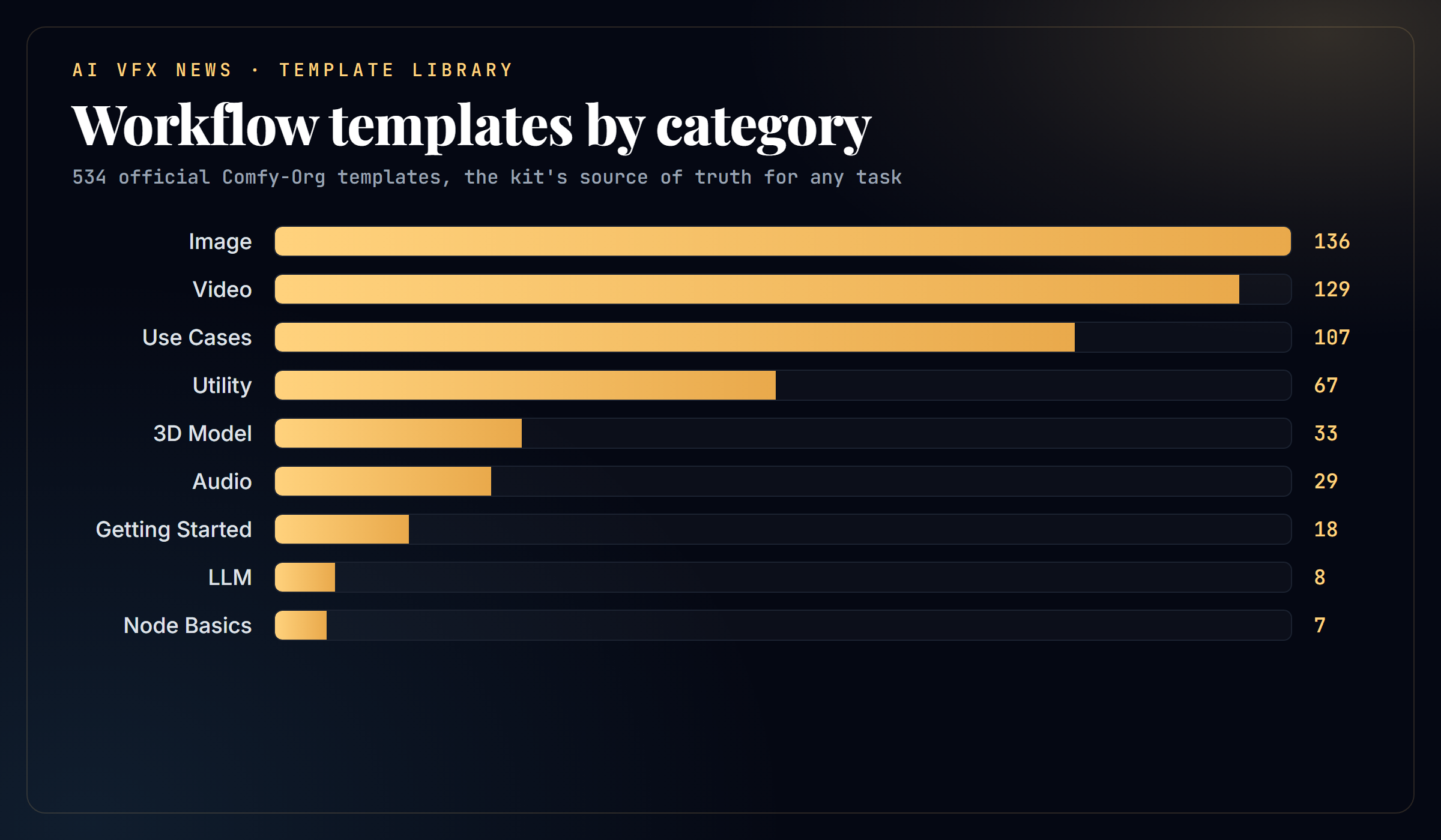 Workflow templates by category: 136 image, 129 video, 107 use cases, 67 utility, 33 3D, 29 audio, and more