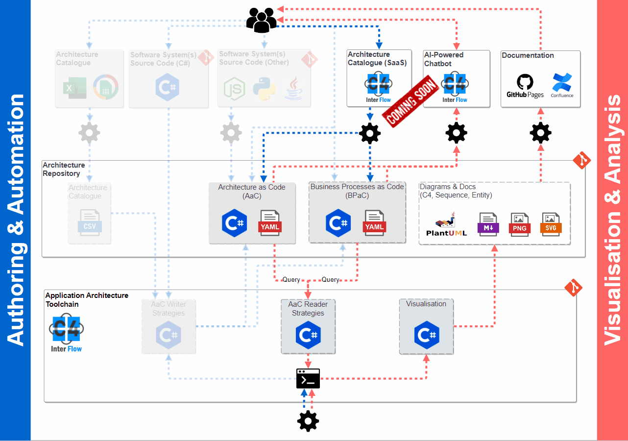 Track 4 - From C4 InterFlow Apps