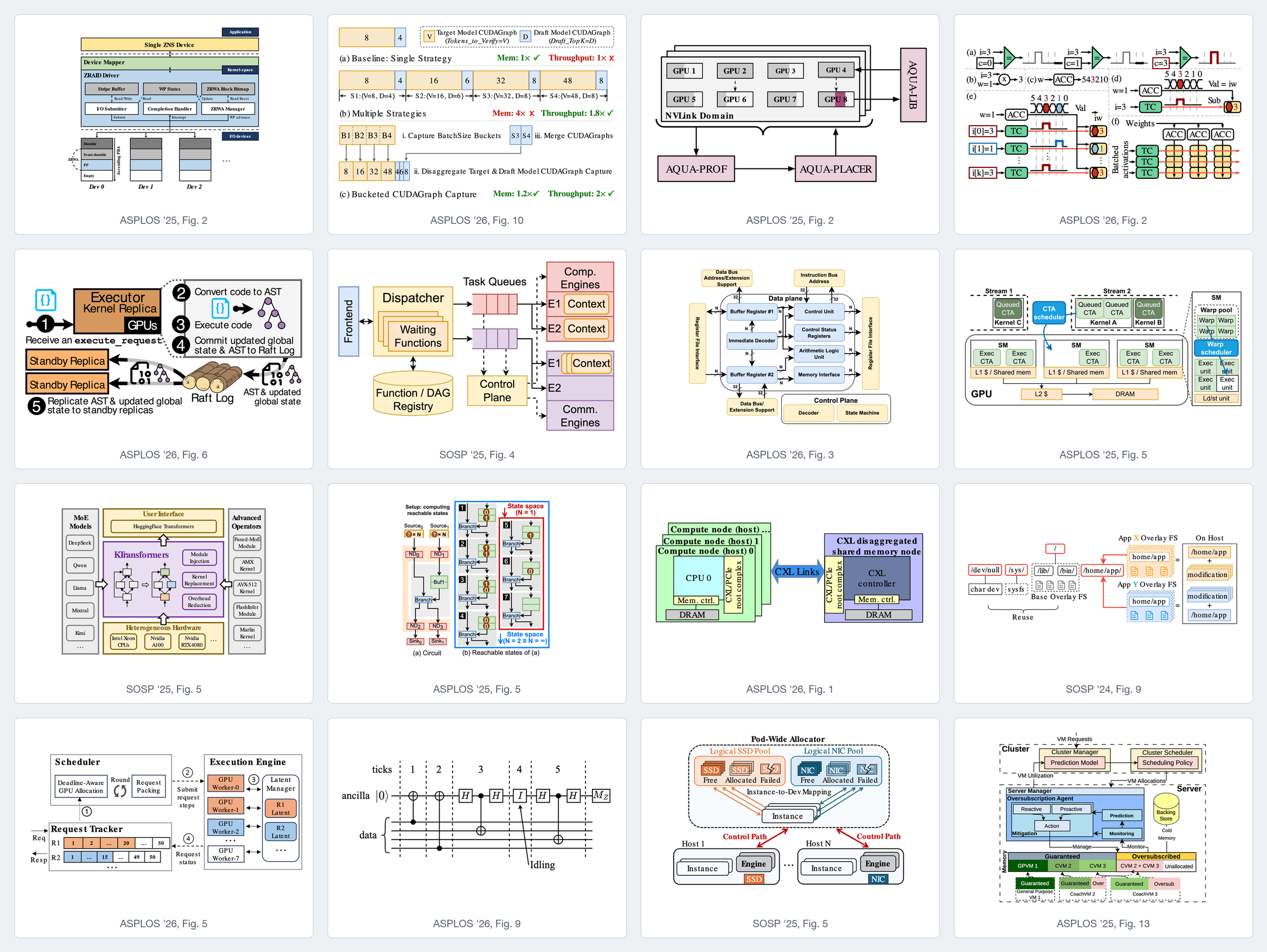 A collage of 16 architecture and mechanism figures from ASPLOS and SOSP papers