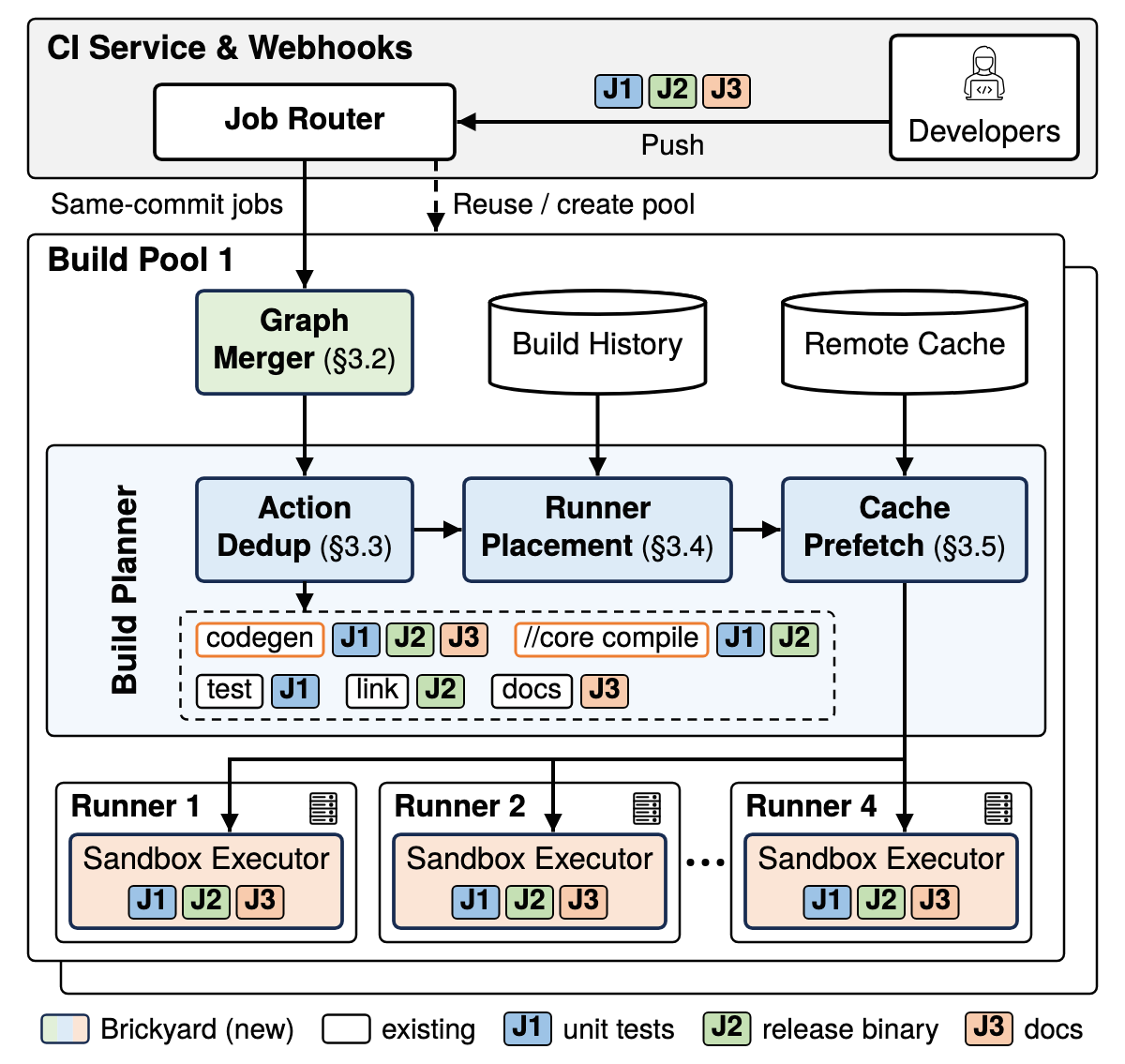 Brickyard architecture: a CI service band above a build pool with a Graph Merger, a three-stage Build Planner and runners with sandbox executors; jobs J1 to J3 are tracked by colour