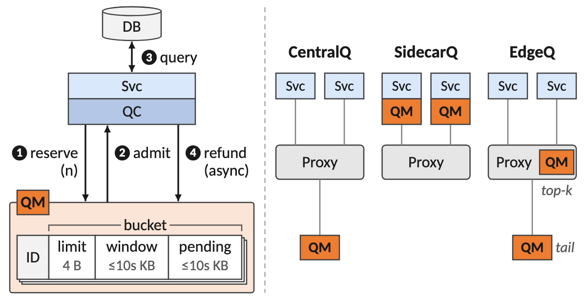 Quota admission: on the left a service and its quota client reserve quota from the quota manager, are admitted, query the database and refund, with the quota manager's per-tenant bucket record opened up; on the right three placements of the quota manager, CentralQ, SidecarQ and EdgeQ