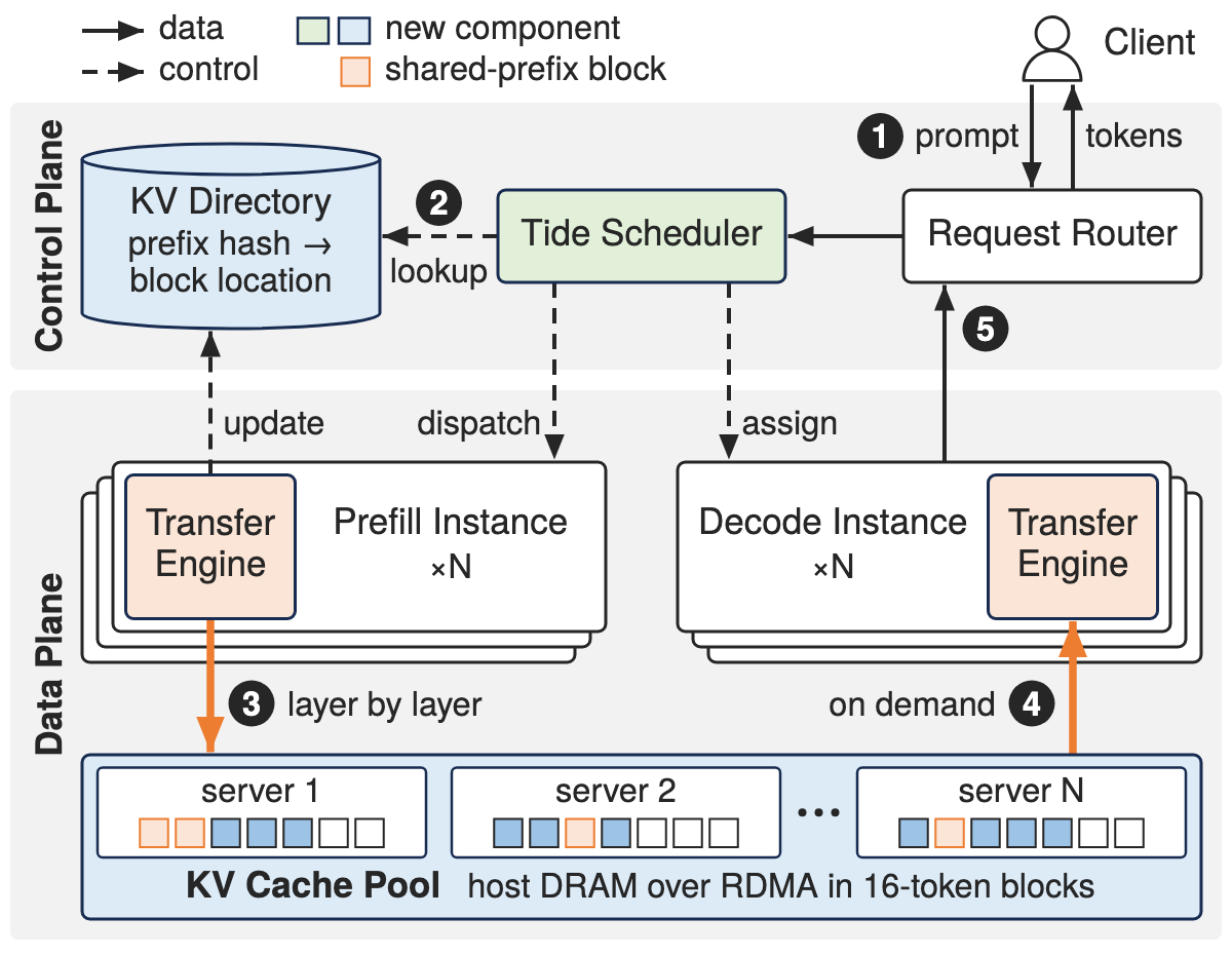 Tidepool architecture: a control plane with Request Router, Tide Scheduler and KV Directory above a data plane of prefill and decode instances whose Transfer Engines stream KV blocks into a pooled KV cache