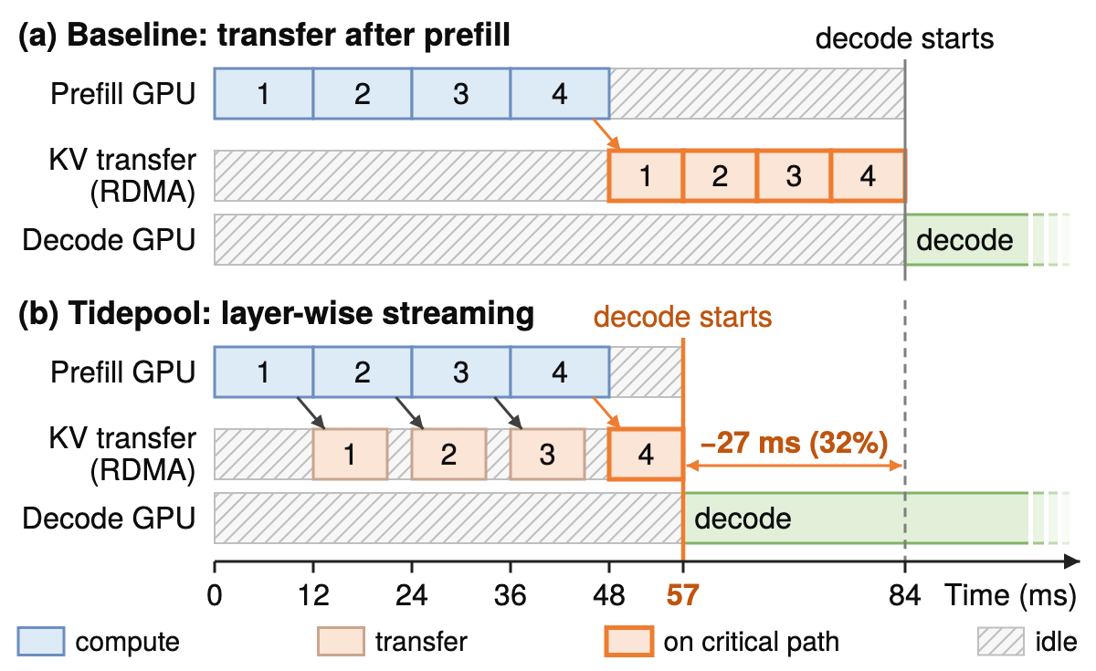 Tidepool mechanism: two Gantt panels comparing transfer after prefill, where decode starts at 84 ms, with layer-wise streaming, where decode starts at 57 ms; idle time is hatched and the transfers on the critical path are outlined