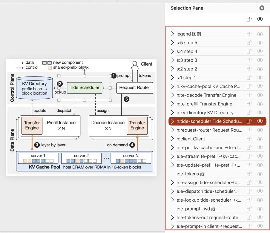 PowerPoint selection pane listing groups named after the figure's element ids