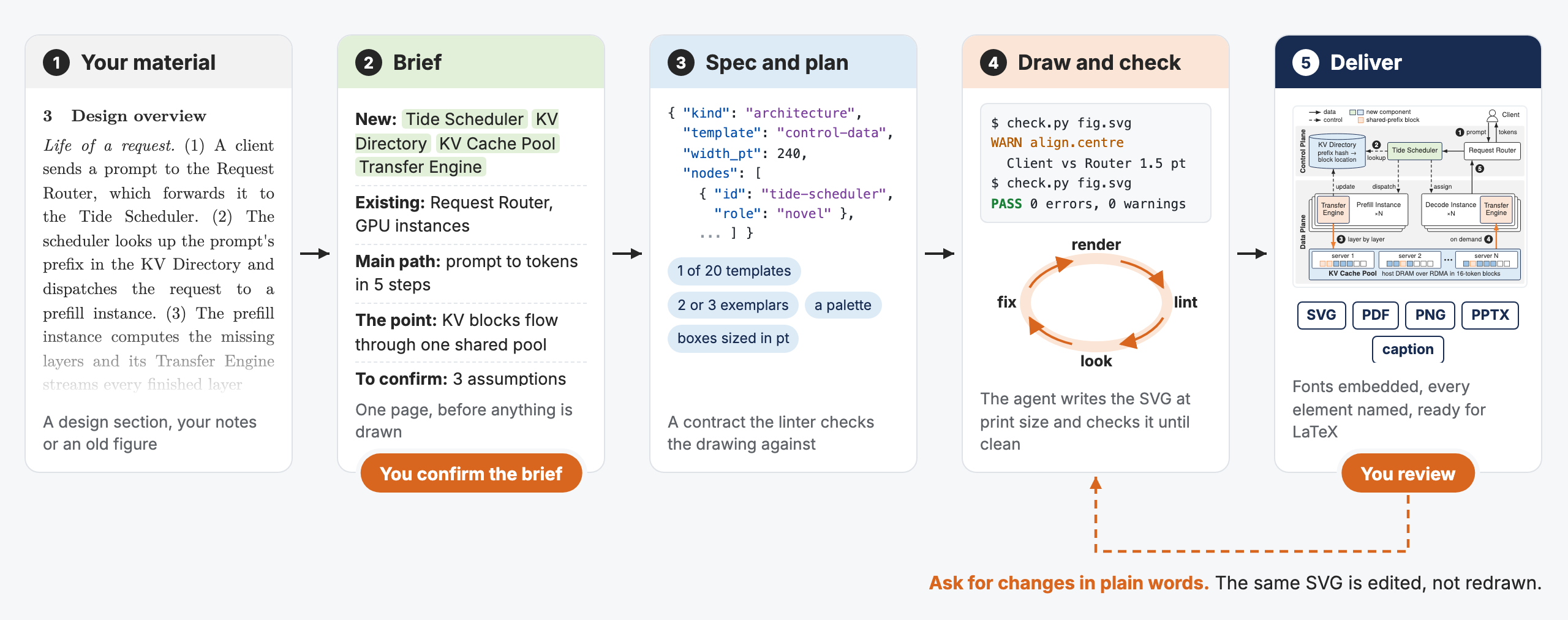 The workflow: your material, a brief you confirm, spec and plan, draw and check in a loop of render, lint, look and fix, then deliver SVG, PDF, PNG, PPTX and a caption for you to review; changes asked in plain words go back to the drawing step