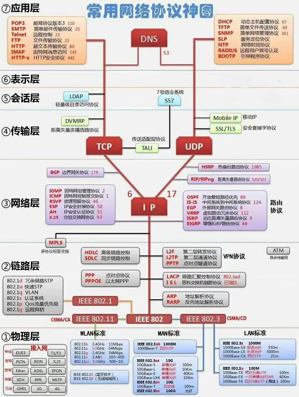 【博文插图】常用网络协议图