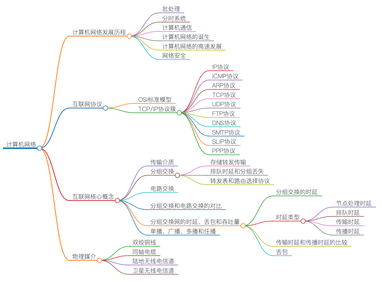 【博客】计算机网络知识脑图