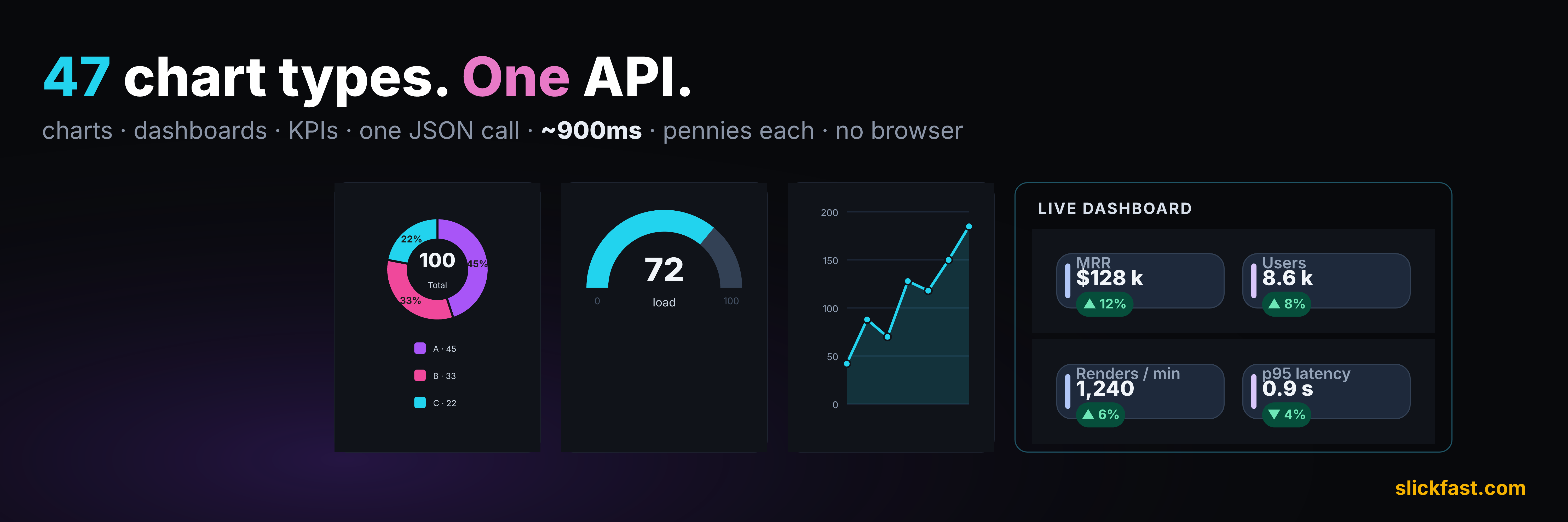 47 chart types. One API. Charts, dashboards, KPIs — one JSON call, ~900ms, no browser