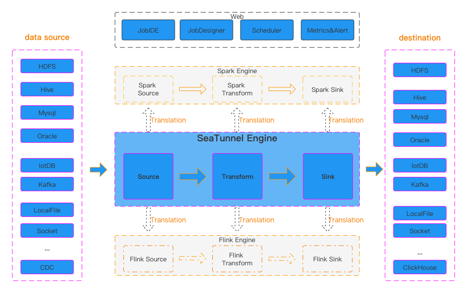 SeaTunnel work flowchart