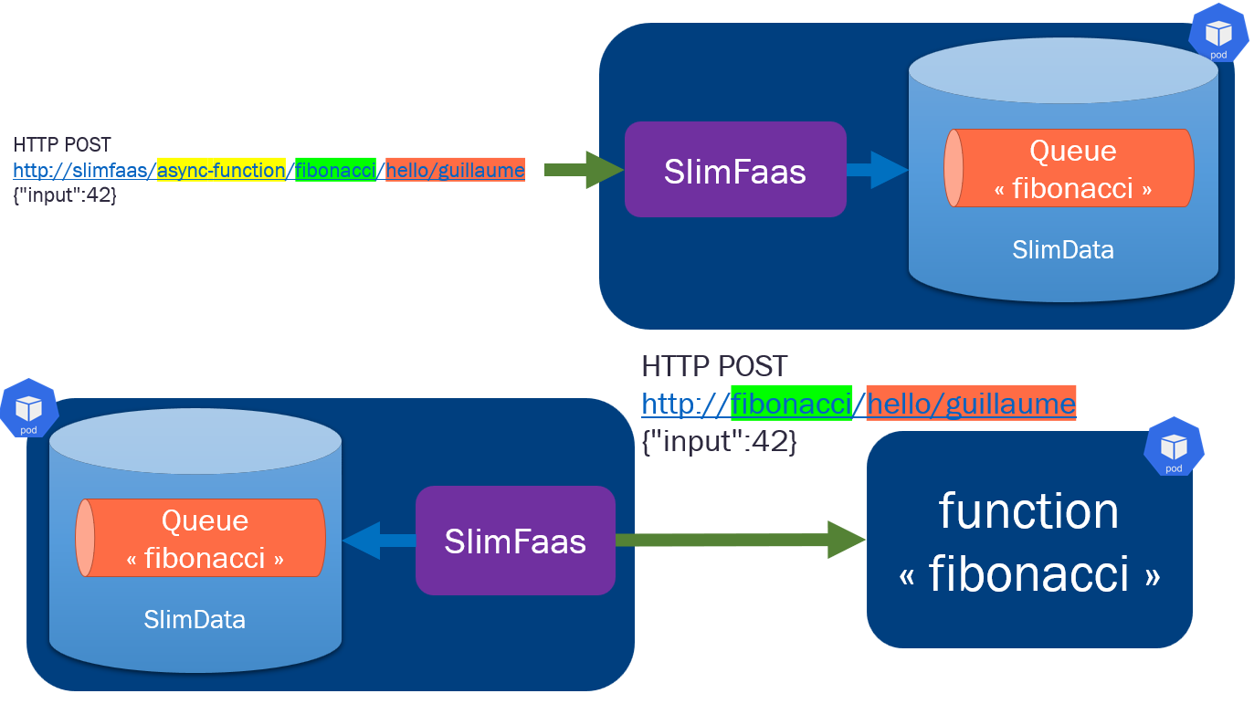 Asynchronous HTTP call
