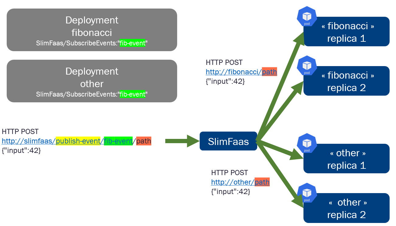 Synchronous event publication