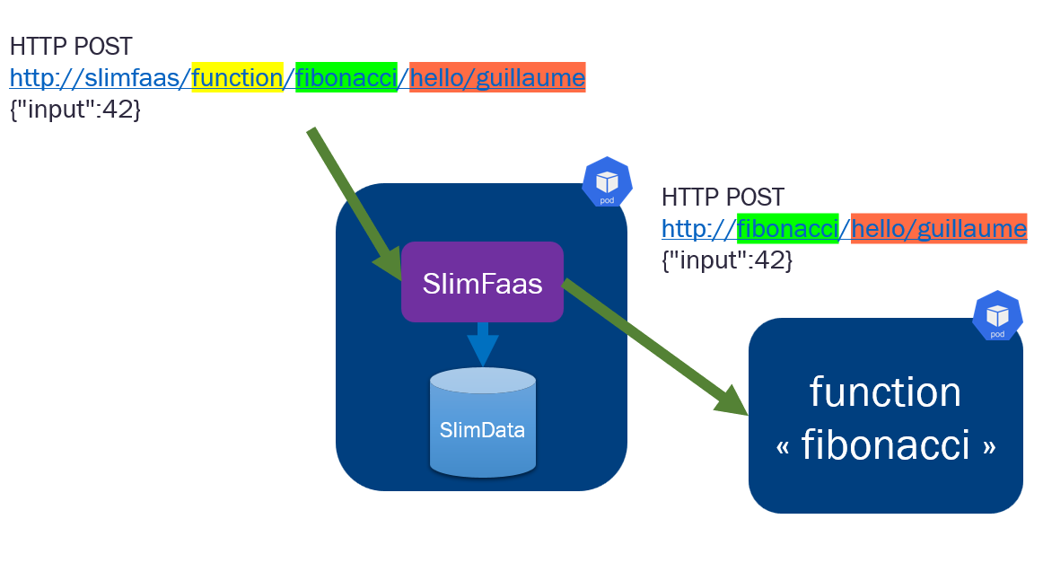 Synchronous HTTP call